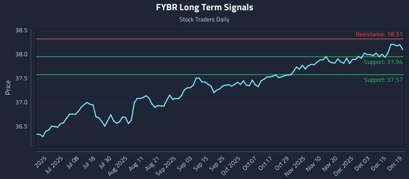 FYBR Long Term Analysis for December 20 2025