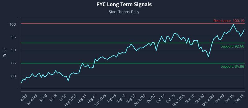 FYC Long Term Analysis for December 20 2025 FYC Long Term Analysis for December 20 2025