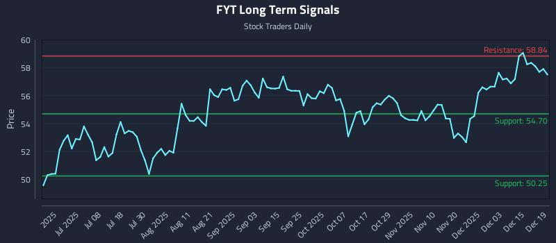 FYT Long Term Analysis for December 20 2025