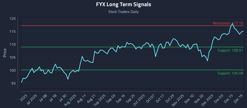 FYX Long Term Analysis for December 20 2025