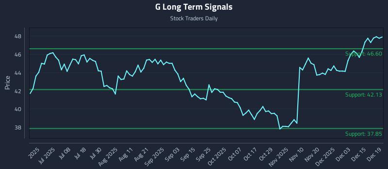 G Long Term Analysis for December 20 2025