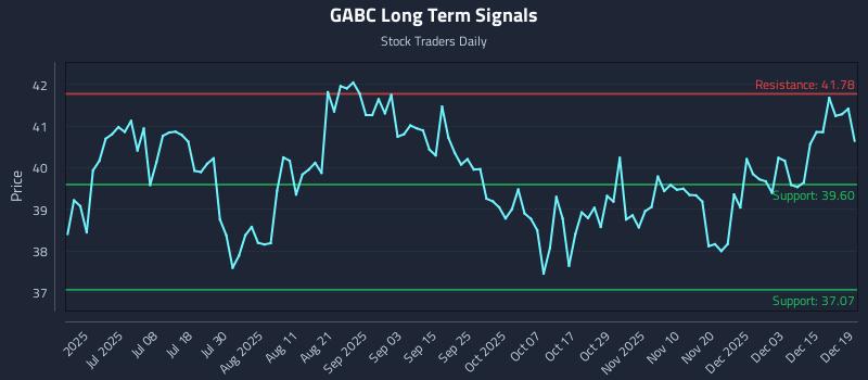 GABC Long Term Analysis for December 20 2025 GABC Long Term Analysis for December 20 2025