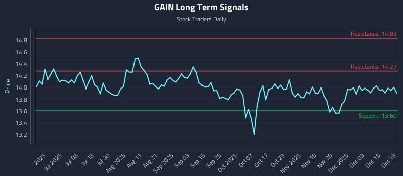 GAIN Long Term Analysis for December 20 2025