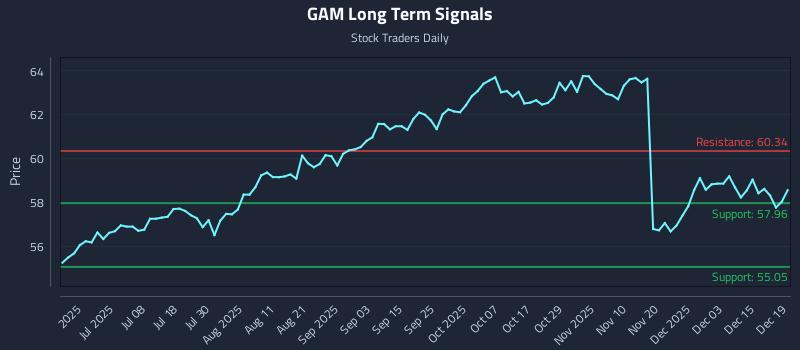 GAM Long Term Analysis for December 20 2025