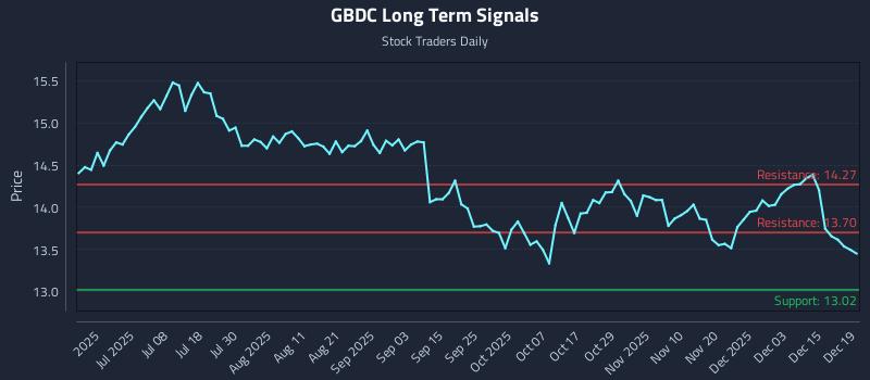 GBDC Long Term Analysis for December 20 2025