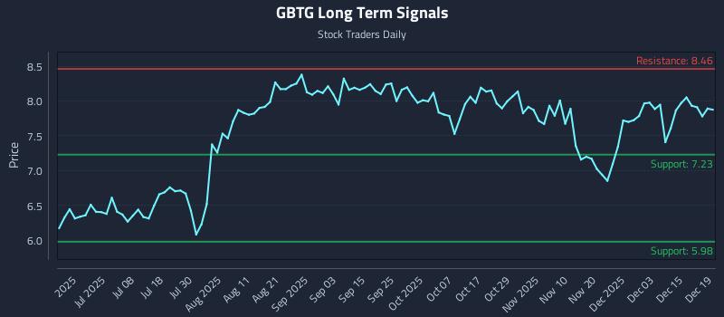 GBTG Long Term Analysis for December 20 2025 GBTG Long Term Analysis for December 20 2025