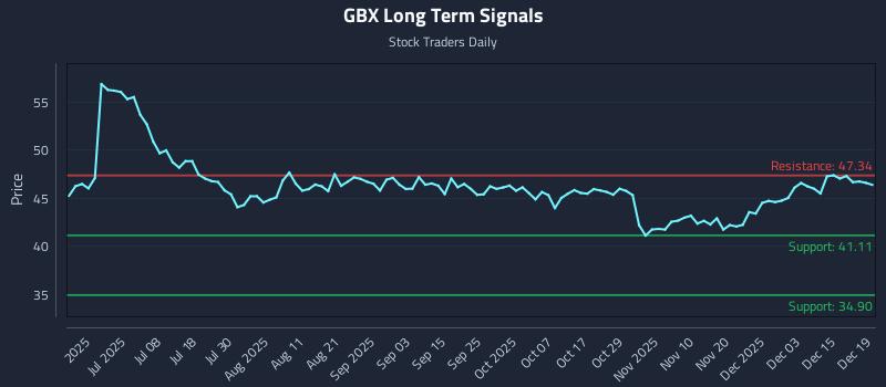 GBX Long Term Analysis for December 20 2025 GBX Long Term Analysis for December 20 2025