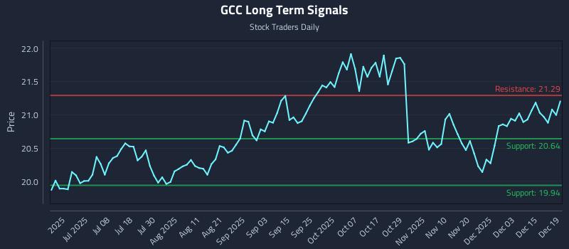 GCC Long Term Analysis for December 20 2025