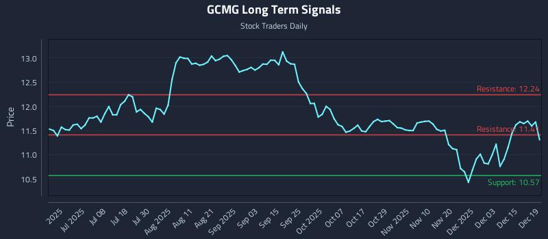 GCMG Long Term Analysis for December 20 2025