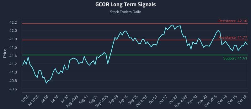 GCOR Long Term Analysis for December 20 2025