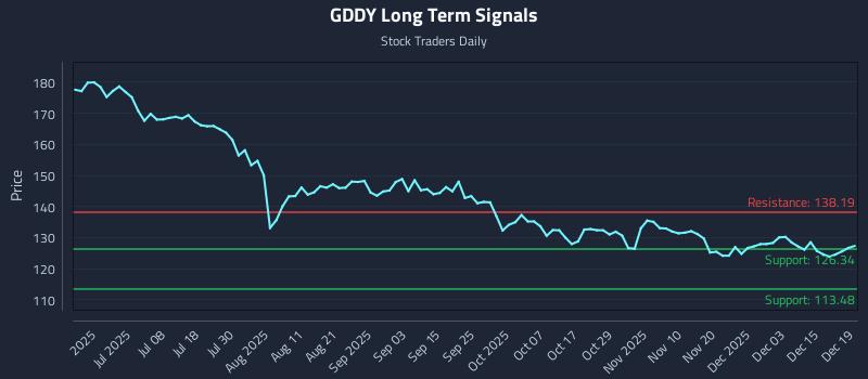 GDDY Long Term Analysis for December 20 2025