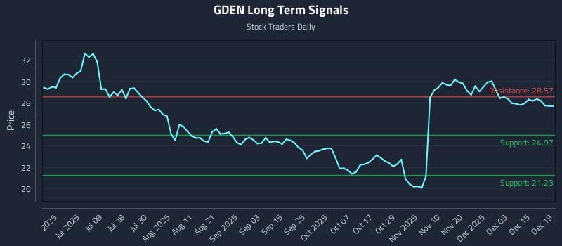 GDEN Long Term Analysis for December 20 2025