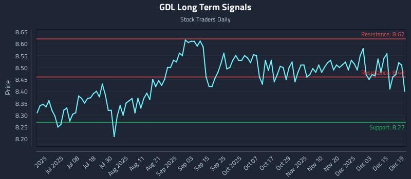 GDL Long Term Analysis for December 20 2025