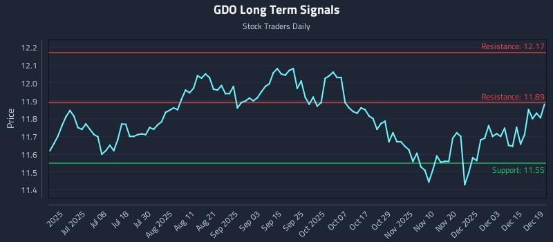 GDO Long Term Analysis for December 20 2025