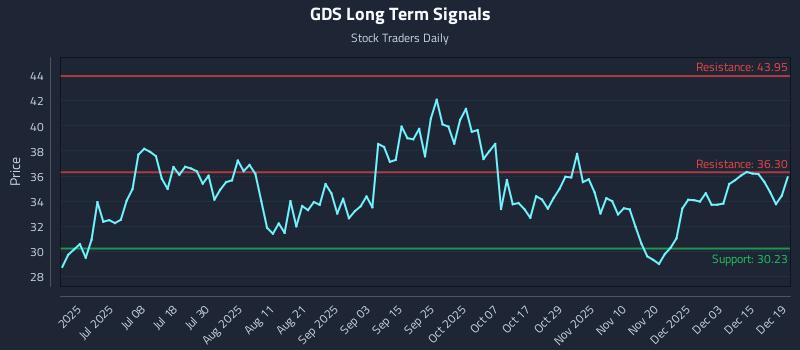 GDS Long Term Analysis for December 20 2025