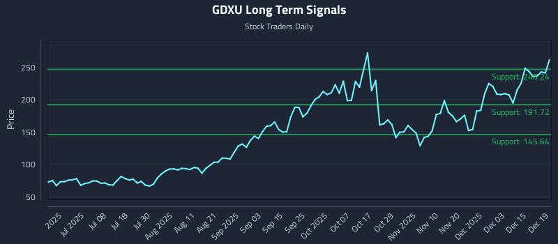GDXU Long Term Analysis for December 20 2025 GDXU Long Term Analysis for December 20 2025
