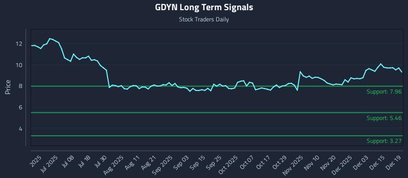 GDYN Long Term Analysis for December 20 2025