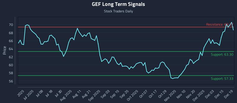 GEF Long Term Analysis for December 20 2025
