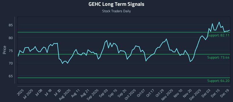 GEHC Long Term Analysis for December 20 2025 GEHC Long Term Analysis for December 20 2025