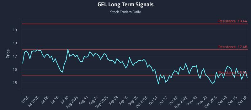 GEL Long Term Analysis for December 20 2025 GEL Long Term Analysis for December 20 2025