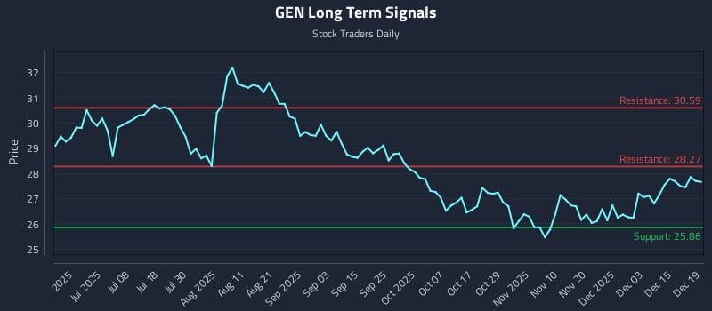GEN Long Term Analysis for December 20 2025