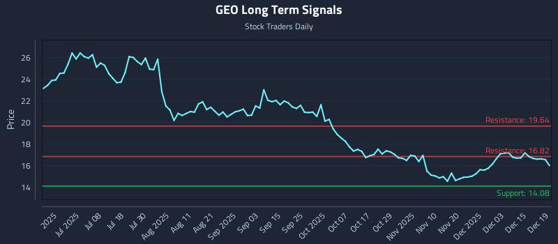 GEO Long Term Analysis for December 20 2025
