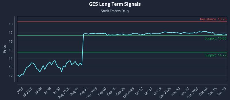 GES Long Term Analysis for December 20 2025