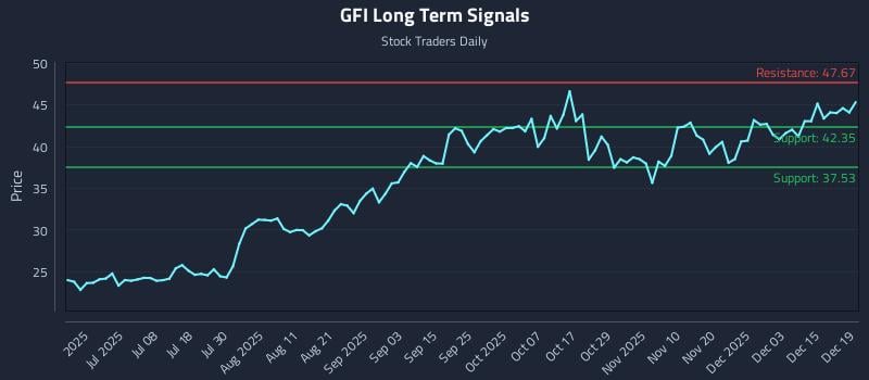 GFI Long Term Analysis for December 20 2025