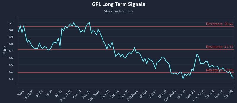 GFL Long Term Analysis for December 20 2025