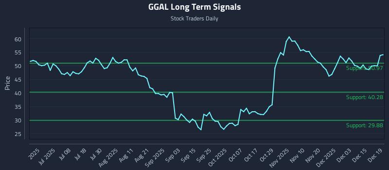 GGAL Long Term Analysis for December 20 2025 GGAL Long Term Analysis for December 20 2025