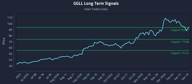 GGLL Long Term Analysis for December 20 2025