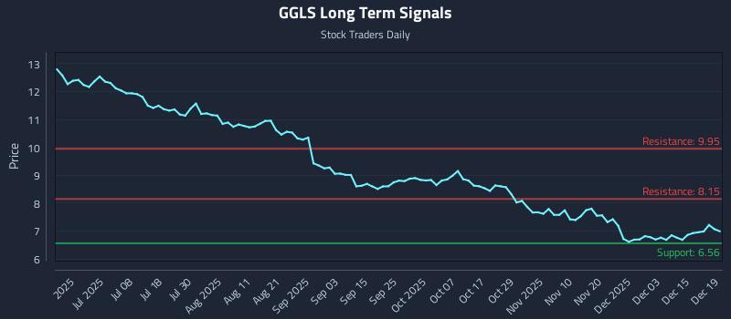 GGLS Long Term Analysis for December 20 2025