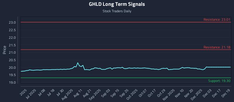 GHLD Long Term Analysis for December 20 2025 GHLD Long Term Analysis for December 20 2025