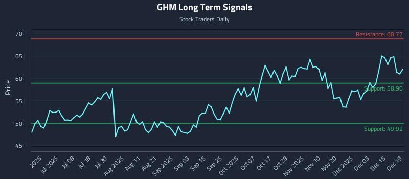 GHM Long Term Analysis for December 20 2025