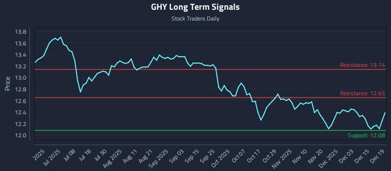 GHY Long Term Analysis for December 20 2025