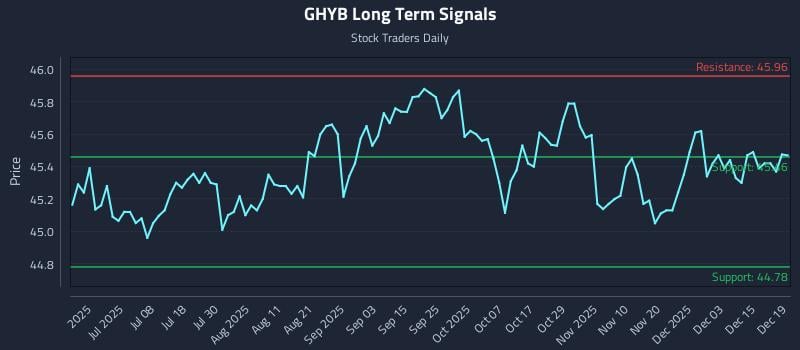 GHYB Long Term Analysis for December 20 2025