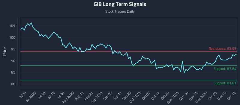 GIB Long Term Analysis for December 20 2025