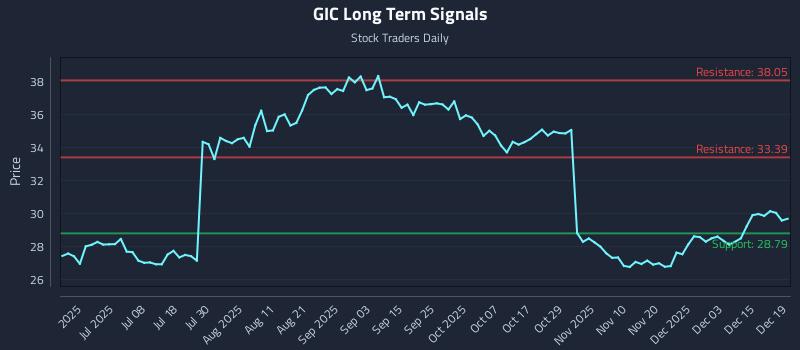 GIC Long Term Analysis for December 20 2025 GIC Long Term Analysis for December 20 2025