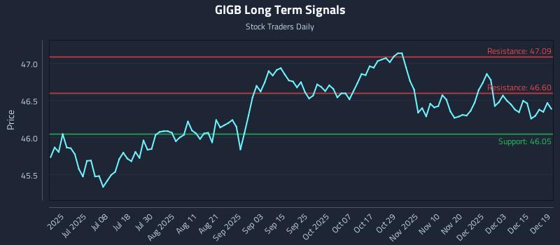 GIGB Long Term Analysis for December 20 2025