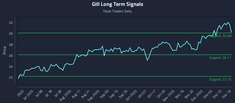 GIII Long Term Analysis for December 20 2025 GIII Long Term Analysis for December 20 2025