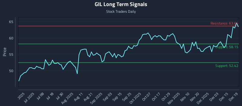 GIL Long Term Analysis for December 20 2025
