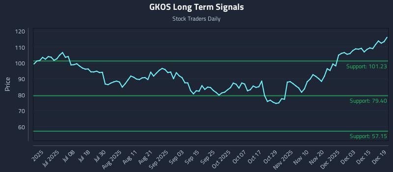 GKOS Long Term Analysis for December 20 2025