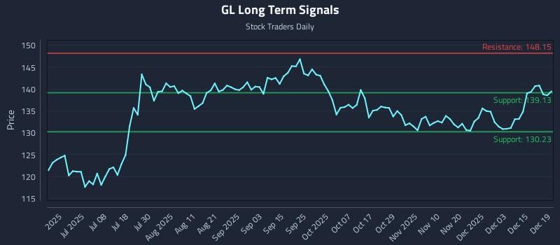 GL Long Term Analysis for December 20 2025 GL Long Term Analysis for December 20 2025