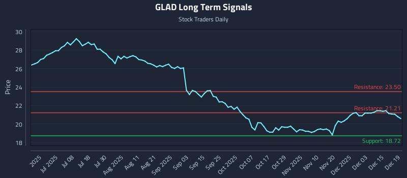 GLAD Long Term Analysis for December 20 2025