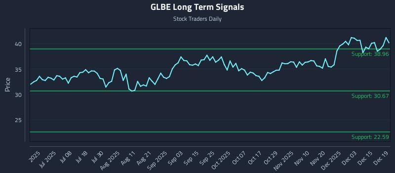 GLBE Long Term Analysis for December 20 2025
