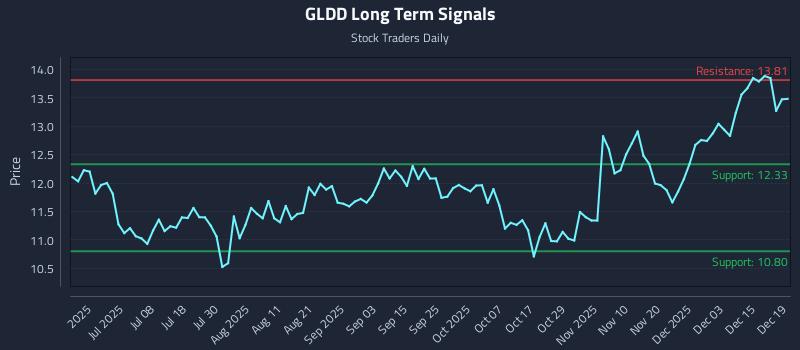 GLDD Long Term Analysis for December 20 2025 GLDD Long Term Analysis for December 20 2025
