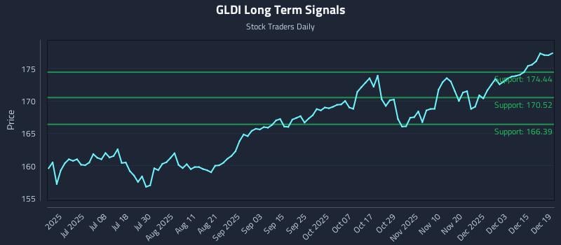 GLDI Long Term Analysis for December 20 2025