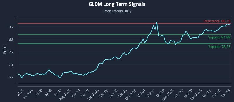 GLDM Long Term Analysis for December 20 2025