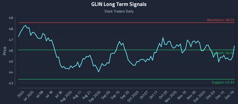 GLIN Long Term Analysis for December 20 2025
