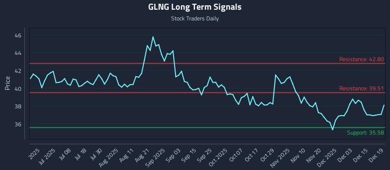 GLNG Long Term Analysis for December 20 2025